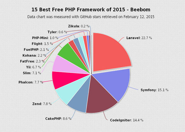 PHP Frameworks - Laravell V's Zend - chart1